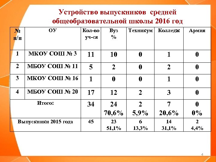 Устройство выпускников средней общеобразовательной школы 2016 год № п/п ОУ Кол-во уч-ся Вуз %