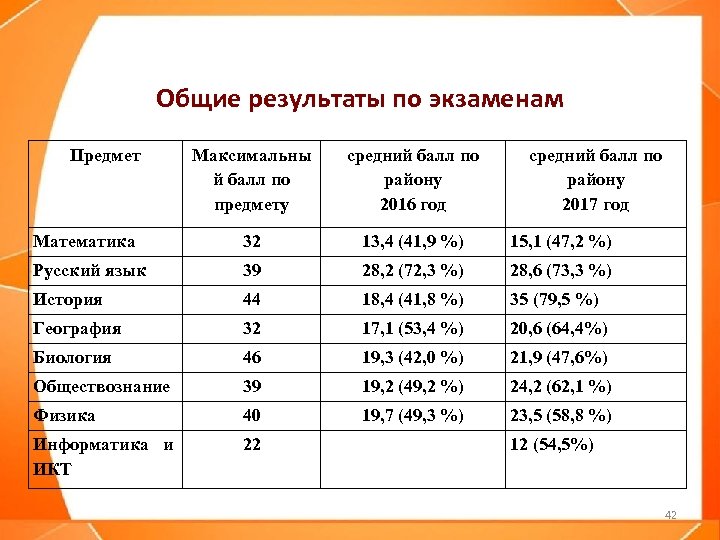 Общие результаты по экзаменам Предмет Максимальны й балл по предмету средний балл по району