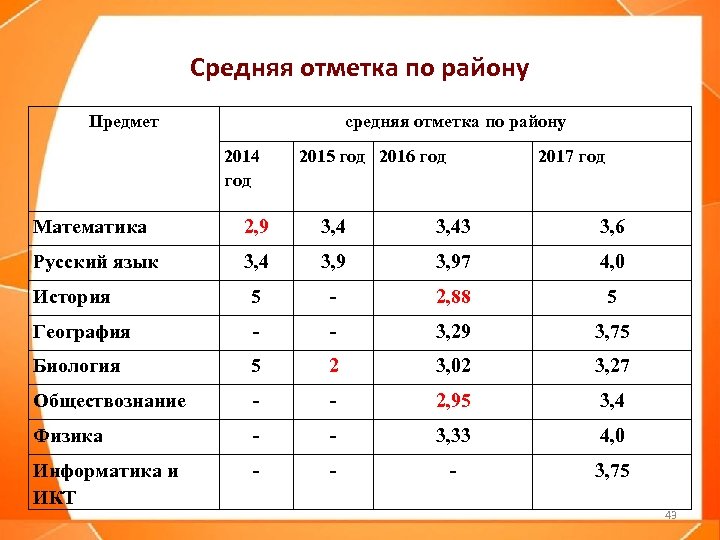 Средняя отметка по району Предмет средняя отметка по району 2014 год 2015 год 2016