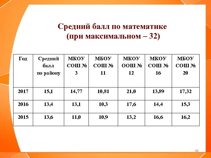 Средний балл по математике (при максимальном – 32) Год Средний МКОУ МБОУ балл СОШ