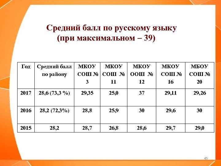 Средний балл по русскому языку (при максимальном – 39) Год Средний балл МКОУ по