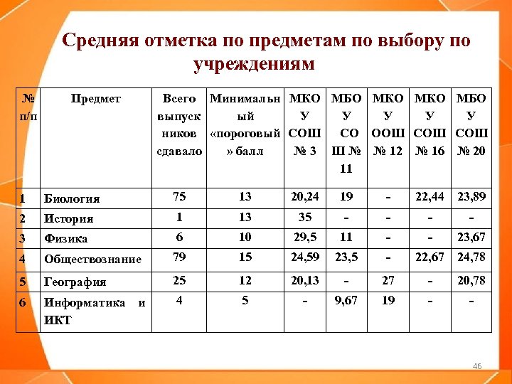 Средняя отметка по предметам по выбору по учреждениям № п/п Предмет Всего Минимальн МКО