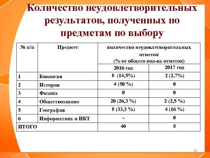 Количество неудовлетворительных результатов, полученных по предметам по выбору № п/п Предмет количество неудовлетворительных отметок