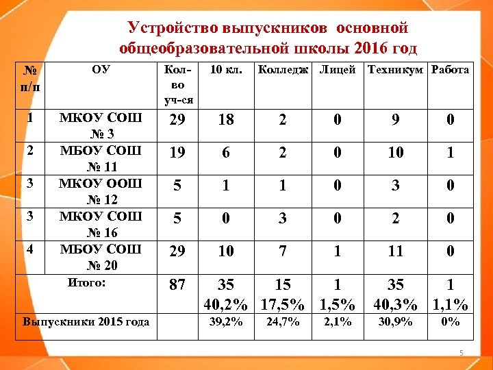 Устройство выпускников основной общеобразовательной школы 2016 год № п/п ОУ Колво уч-ся 10 кл.