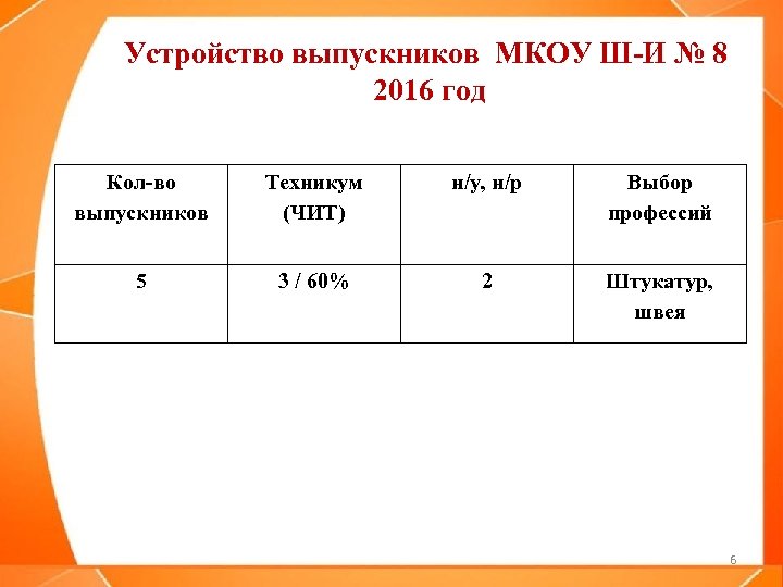 Устройство выпускников МКОУ Ш-И № 8 2016 год Кол-во выпускников Техникум (ЧИТ) н/у, н/р