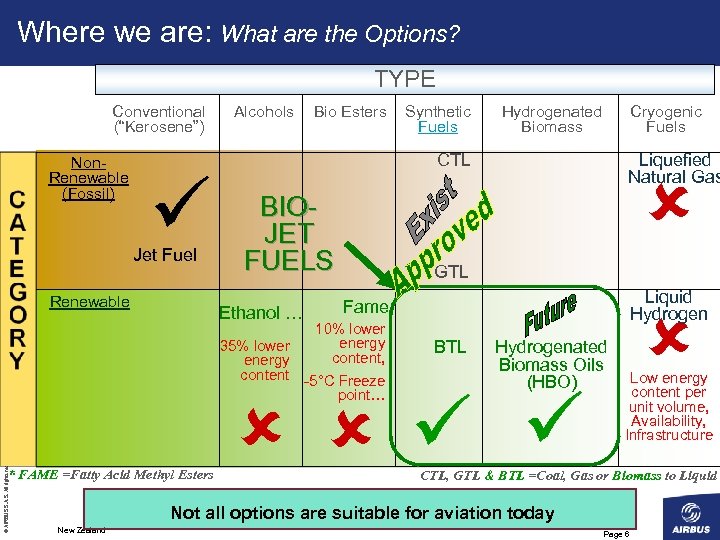 Where we are: What are the Options? TYPE Conventional (“Kerosene”) Non. Renewable (Fossil) Jet