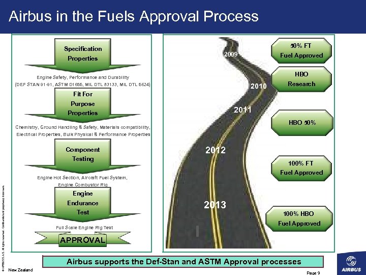 Airbus in the Fuels Approval Process Specification Properties 50% FT 2009 Fuel Approved HBO