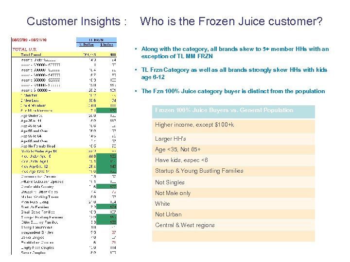 Customer Insights : Who is the Frozen Juice customer? • Along with the category,