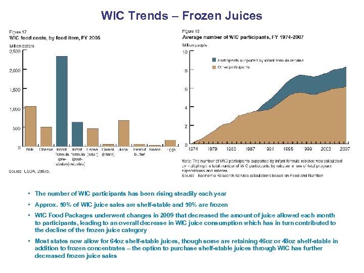 WIC Trends – Frozen Juices • The number of WIC participants has been rising