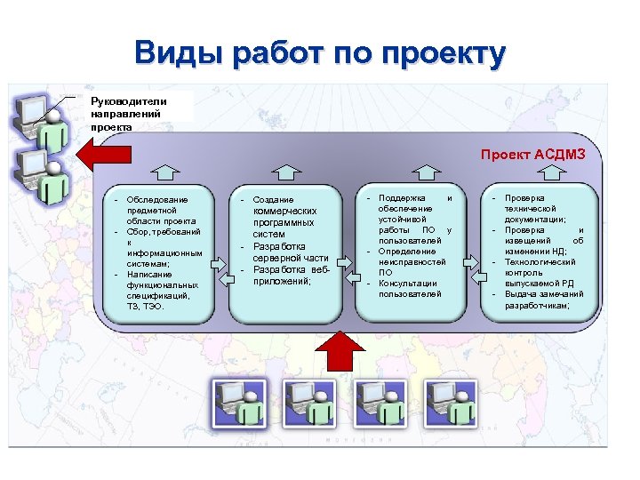 Виды работ по проекту Руководители направлений проекта Проект АСДМЗ - Обследование предметной области проекта