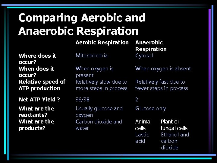 Comparing Aerobic and Anaerobic Respiration Cytosol Where does it occur? When does it occur?