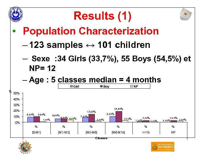 Results (1) • Population Characterization – 123 samples ↔ 101 children – Sexe :