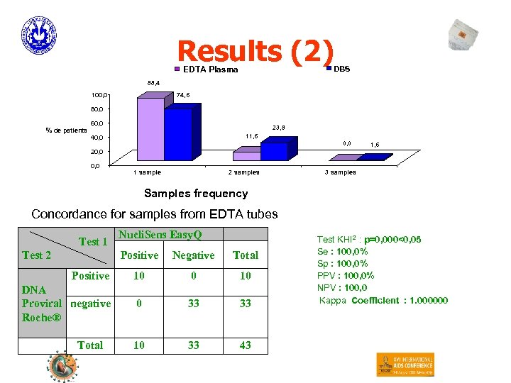 Results (2) DBS EDTA Plasma 88, 4 100, 0 74, 6 80, 0 %