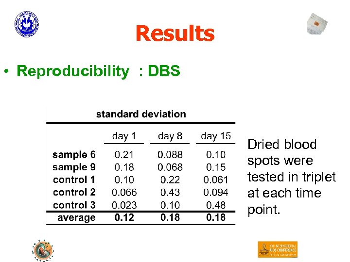 Results • Reproducibility : DBS Dried blood spots were tested in triplet at each