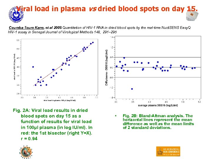 Viral load in plasma vs dried blood spots on day 15. Coumba Toure Kane,