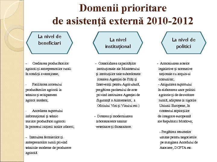 Domenii prioritare de asistenţă externă 2010 -2012 La nivel de beneficiari Creditarea producătorilor agricoli