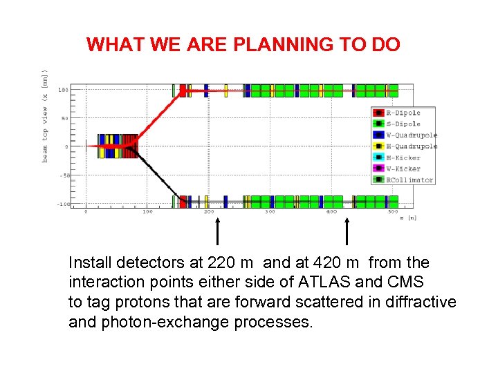 WHAT WE ARE PLANNING TO DO Install detectors at 220 m and at 420