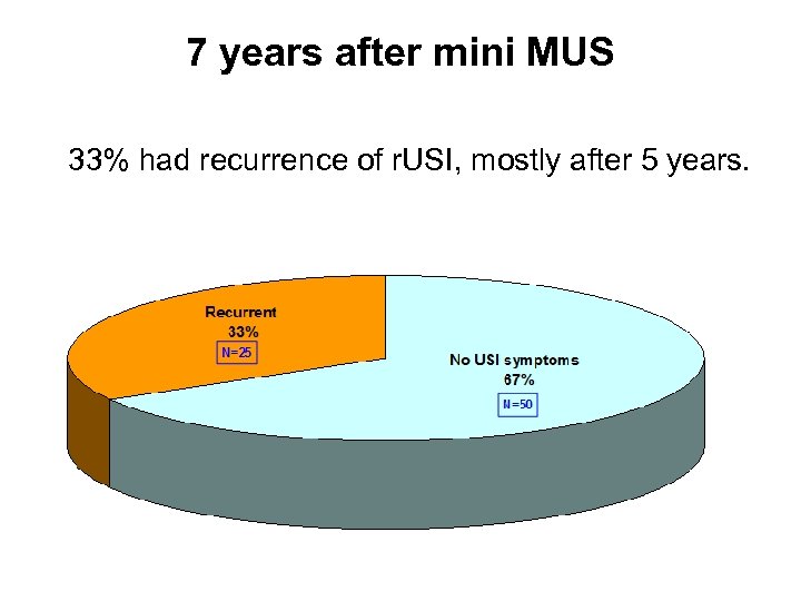 7 years after mini MUS 33% had recurrence of r. USI, mostly after 5