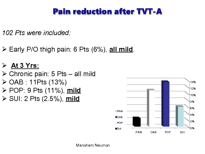 Pain reduction after TVT-A 102 Pts were included: Ø Early P/O thigh pain: 6