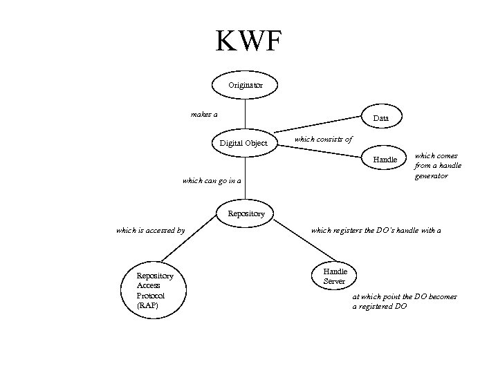 KWF Originator makes a Data Digital Object which consists of Handle which can go