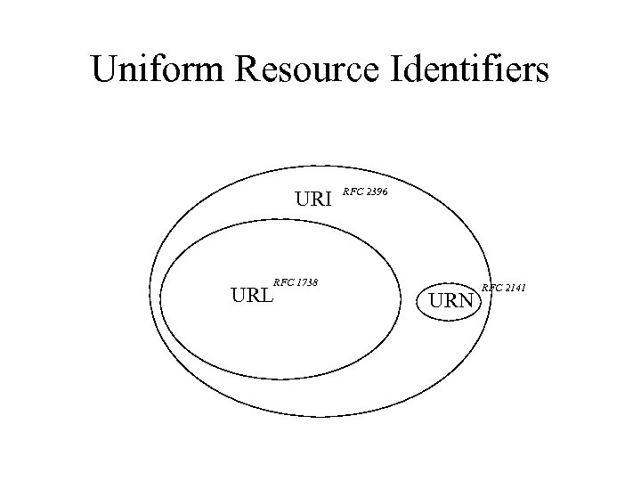 Uniform Resource Identifiers URI URL RFC 1738 RFC 2396 URN RFC 2141 