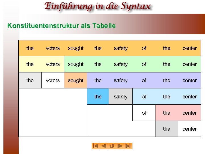 Konstituentenstruktur als Tabelle the voters sought the safety of the center of the center