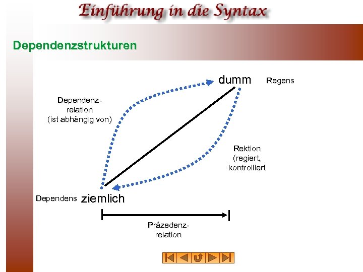 Dependenzstrukturen dumm Dependenzrelation (ist abhängig von) Rektion (regiert, kontrolliert Dependens ziemlich Präzedenzrelation Regens 