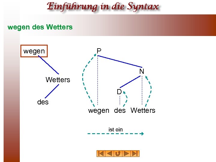 wegen des Wetters wegen P N Wetters D des wegen des Wetters ist ein