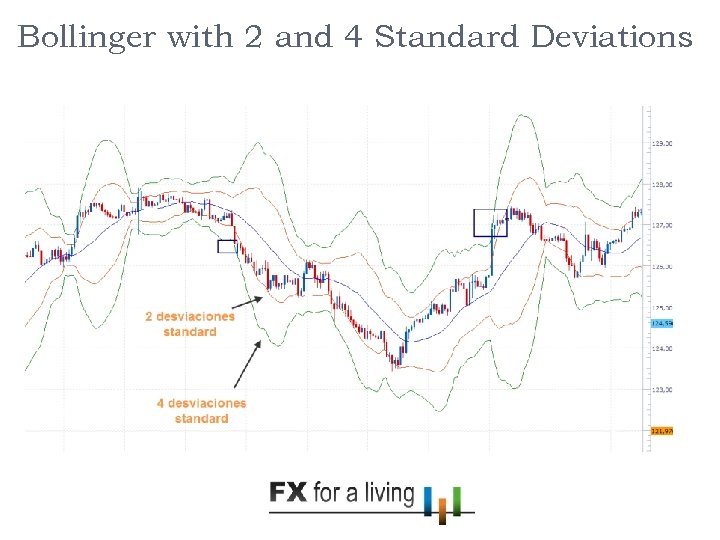 15 Bollinger with 2 and 4 Standard Deviations 