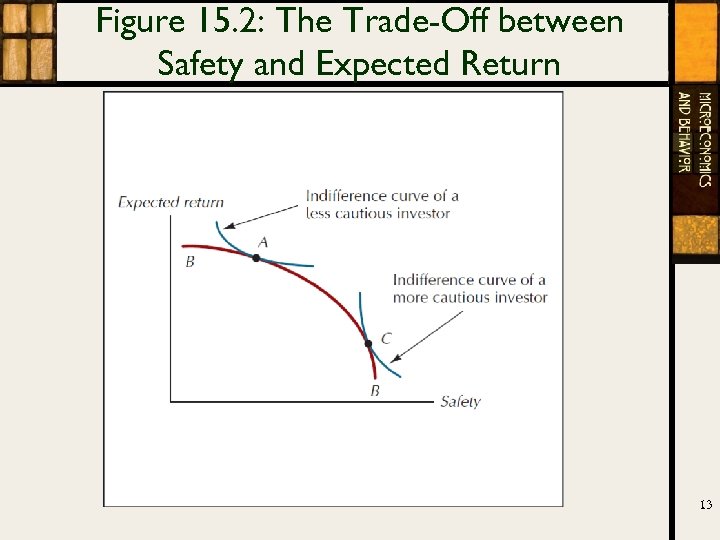 Figure 15. 2: The Trade-Off between Safety and Expected Return 13 