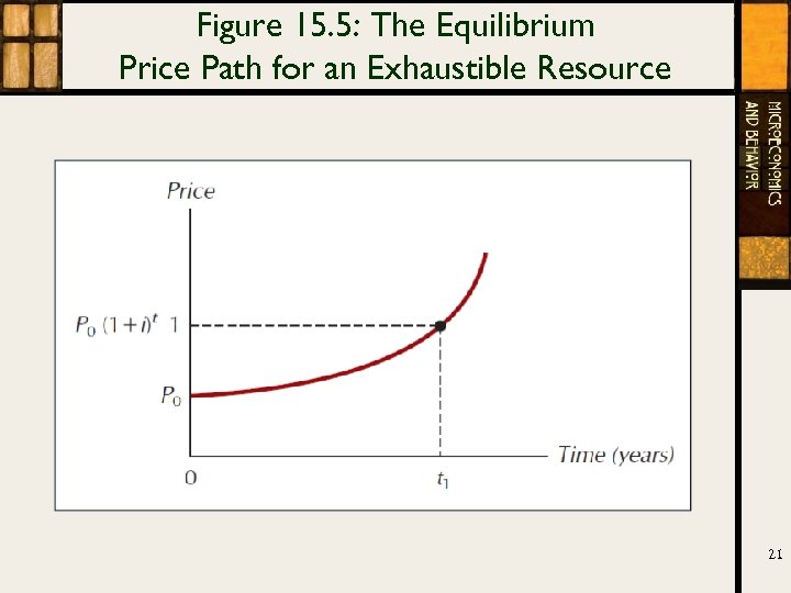 Figure 15. 5: The Equilibrium Price Path for an Exhaustible Resource 21 