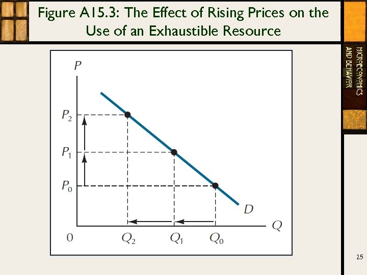 Figure A 15. 3: The Effect of Rising Prices on the Use of an