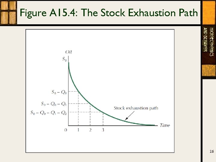 Figure A 15. 4: The Stock Exhaustion Path 26 