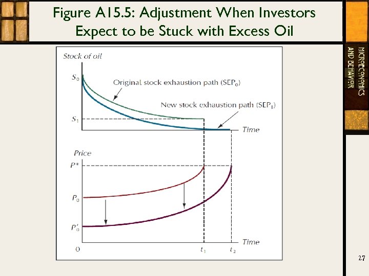 Figure A 15. 5: Adjustment When Investors Expect to be Stuck with Excess Oil