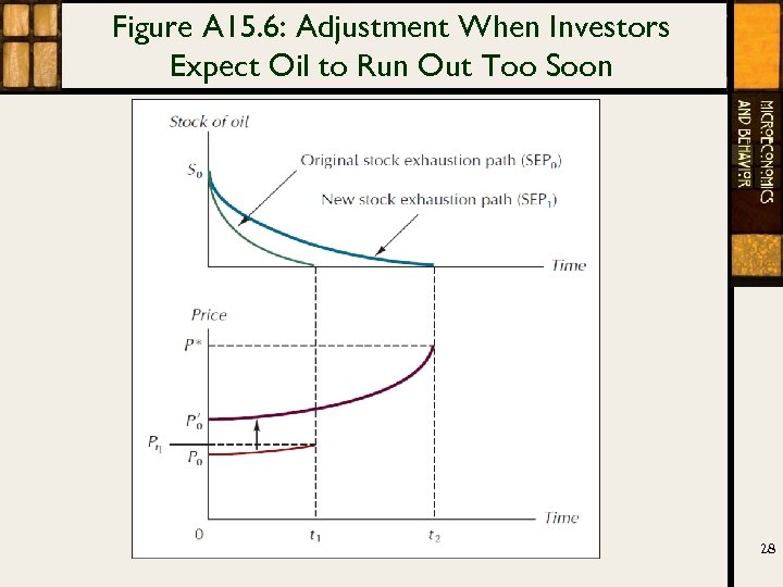 Figure A 15. 6: Adjustment When Investors Expect Oil to Run Out Too Soon