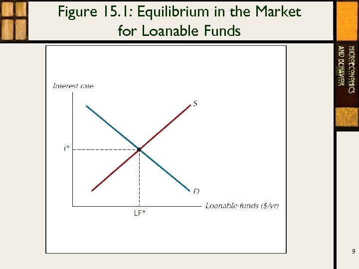 Figure 15. 1: Equilibrium in the Market for Loanable Funds 9 