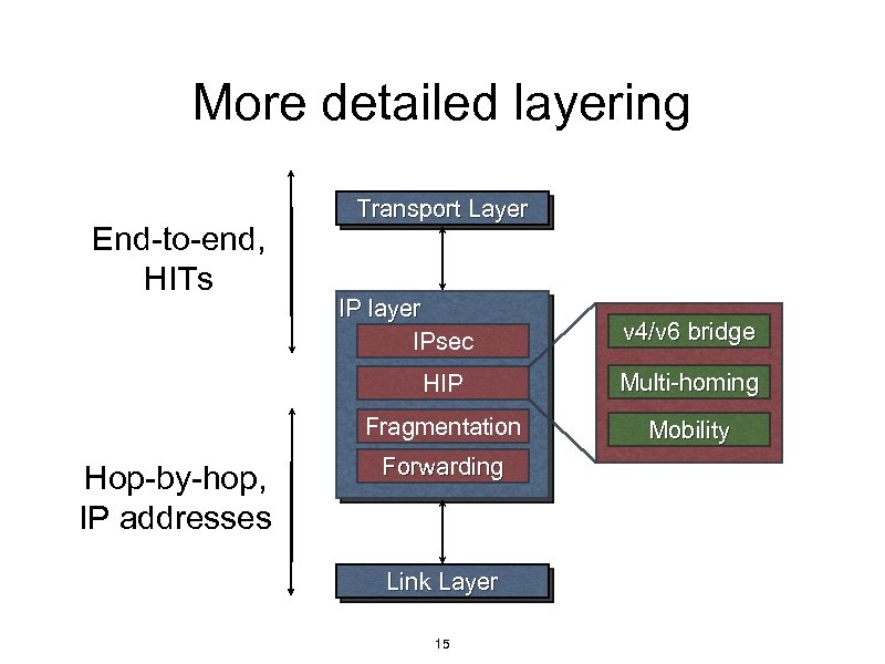 More detailed layering End-to-end, HITs Transport Layer IP layer IPsec v 4/v 6 bridge
