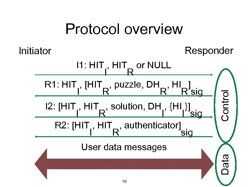 Protocol overview I 1: HIT , HIT or NULL I R R 1: HIT
