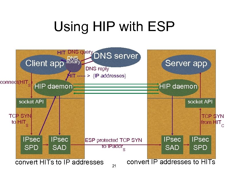 Using HIP with ESP HIT DNS query DNS library DNS reply HIT ----- >