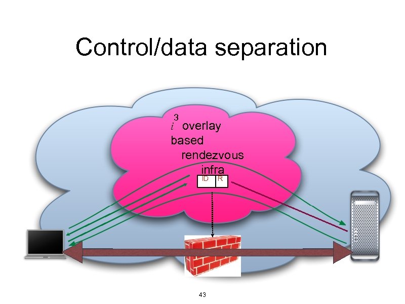 Control/data separation 3 i overlay based rendezvous infra ID 43 R 