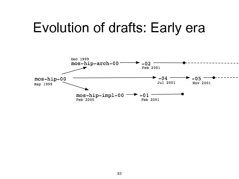 Evolution of drafts: Early era 53 