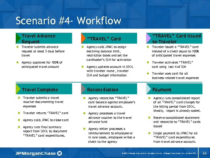 Scenario #4 - Workflow Travel Advance Request n Traveler submits advance request at least