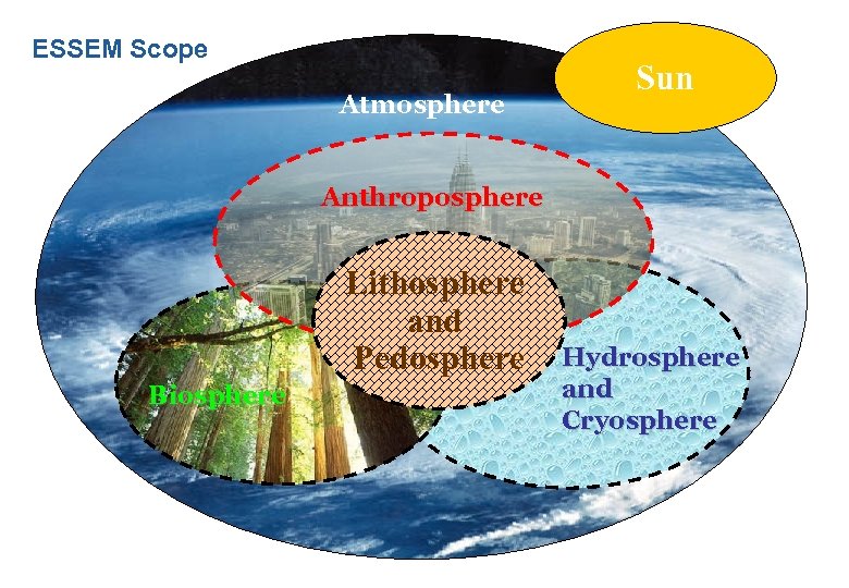 ESSEM Scope Atmosphere Sun Anthroposphere Lithosphere and Pedosphere Biosphere Hydrosphere and Cryosphere 