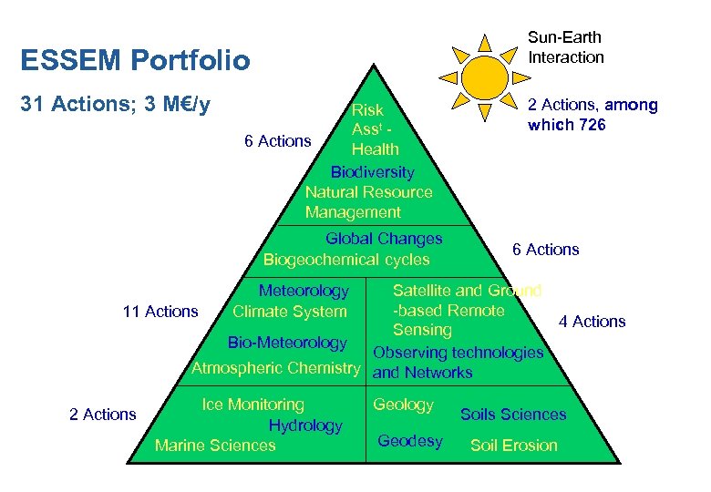 Sun-Earth Interaction ESSEM Portfolio 31 Actions; 3 M€/y Risk Asst - 6 Actions Health