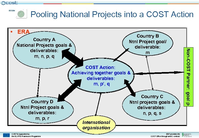 ESSEM Pooling National Projects into a COST Action • ERA Country A National Projects