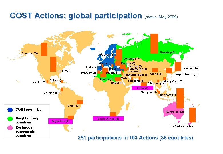 COST Actions: global participation (status: May 2009) Canada (19) Russia (41) Belarus (1) BELARUS