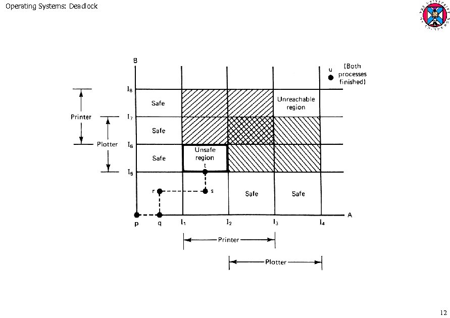 Operating Systems: Deadlock 12 