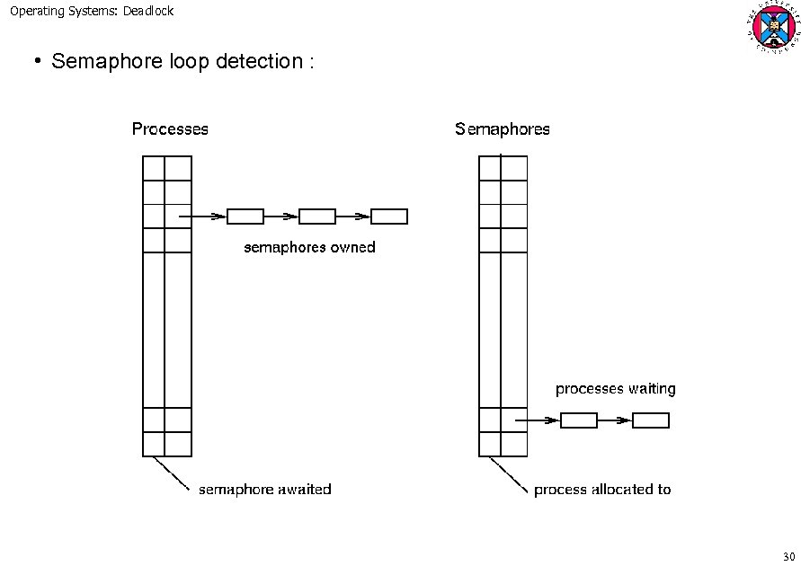 Operating Systems: Deadlock • Semaphore loop detection : 30 