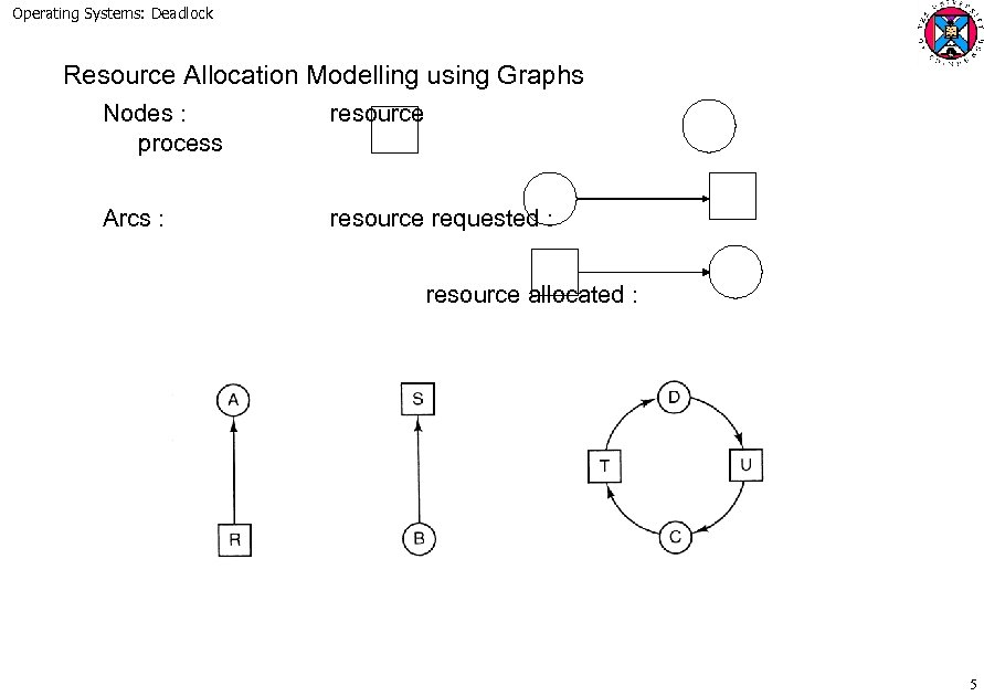 Operating Systems: Deadlock Resource Allocation Modelling using Graphs Nodes : process resource Arcs :