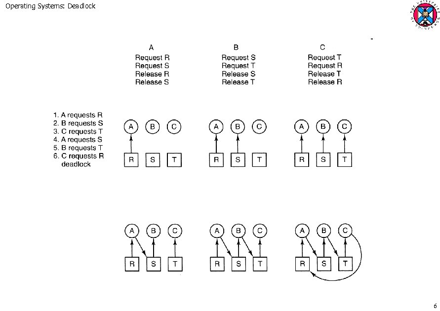 Operating Systems: Deadlock 6 